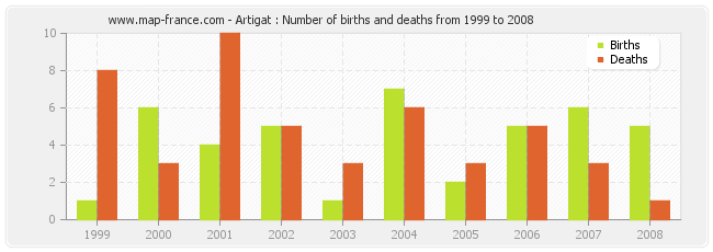 Artigat : Number of births and deaths from 1999 to 2008