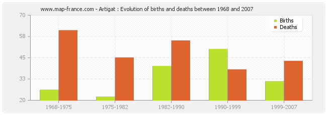 Artigat : Evolution of births and deaths between 1968 and 2007