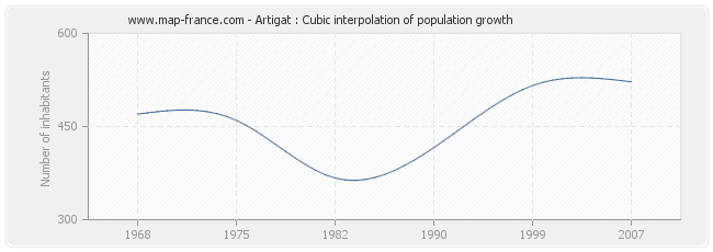 Artigat : Cubic interpolation of population growth