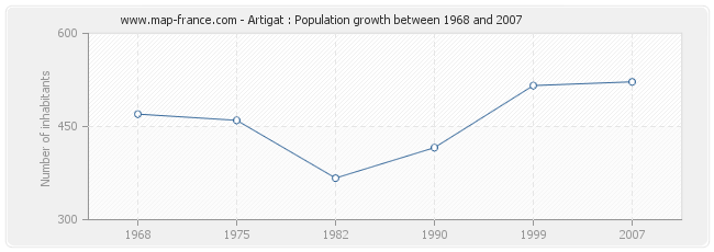 Population Artigat