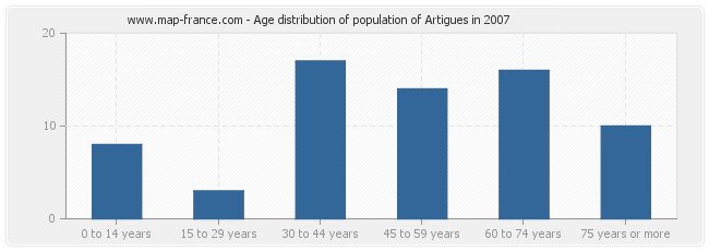 Age distribution of population of Artigues in 2007