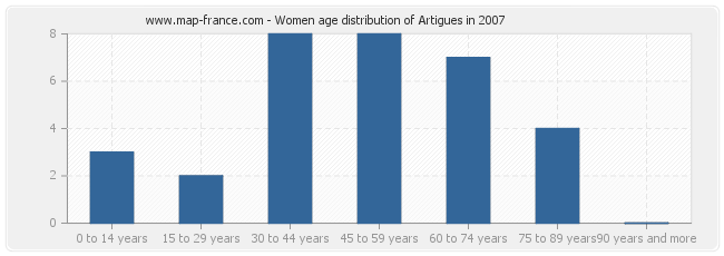 Women age distribution of Artigues in 2007