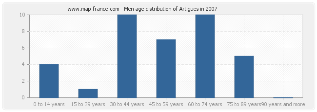 Men age distribution of Artigues in 2007