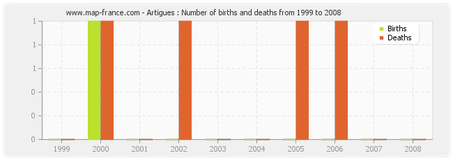 Artigues : Number of births and deaths from 1999 to 2008