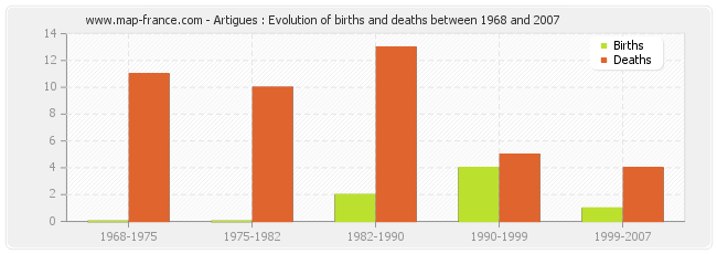 Artigues : Evolution of births and deaths between 1968 and 2007