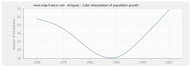 Artigues : Cubic interpolation of population growth