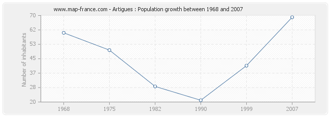 Population Artigues