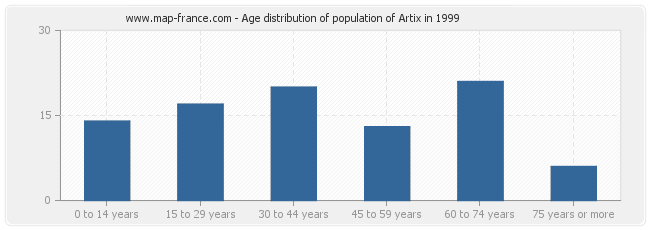 Age distribution of population of Artix in 1999