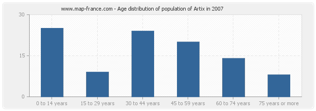 Age distribution of population of Artix in 2007