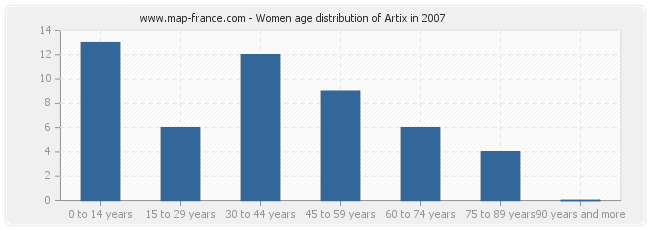 Women age distribution of Artix in 2007