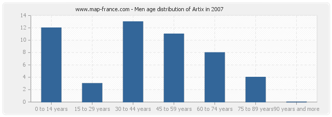 Men age distribution of Artix in 2007