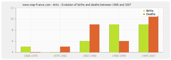 Artix : Evolution of births and deaths between 1968 and 2007