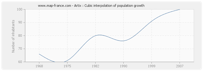 Artix : Cubic interpolation of population growth