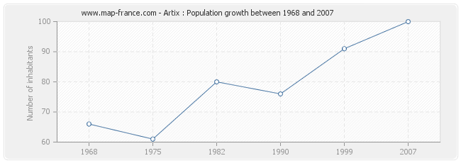 Population Artix