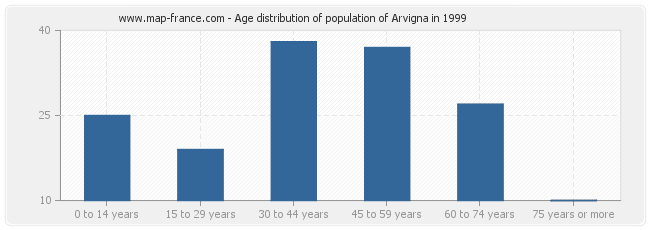 Age distribution of population of Arvigna in 1999