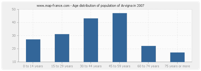 Age distribution of population of Arvigna in 2007