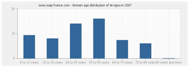 Women age distribution of Arvigna in 2007