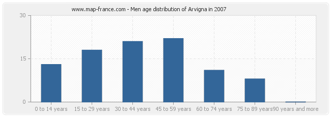 Men age distribution of Arvigna in 2007