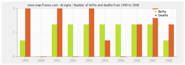 Arvigna : Number of births and deaths from 1999 to 2008