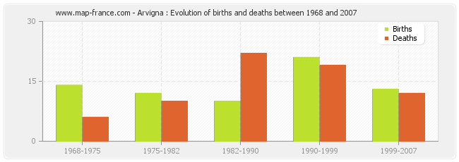 Arvigna : Evolution of births and deaths between 1968 and 2007