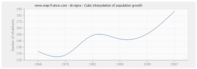 Arvigna : Cubic interpolation of population growth