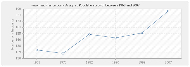 Population Arvigna