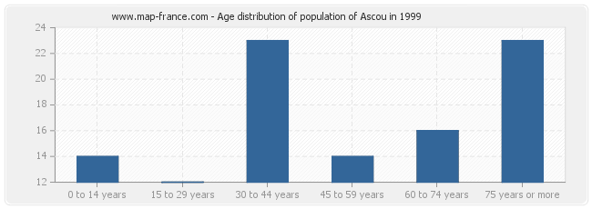 Age distribution of population of Ascou in 1999