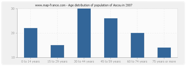 Age distribution of population of Ascou in 2007