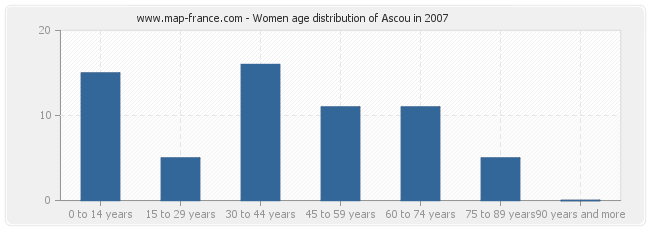 Women age distribution of Ascou in 2007