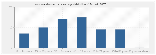 Men age distribution of Ascou in 2007