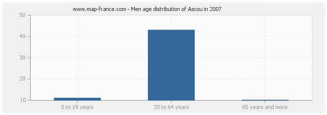 Men age distribution of Ascou in 2007