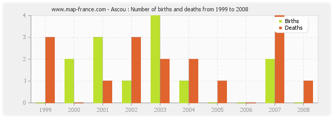 Ascou : Number of births and deaths from 1999 to 2008