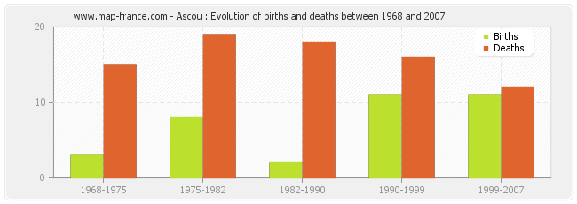 Ascou : Evolution of births and deaths between 1968 and 2007