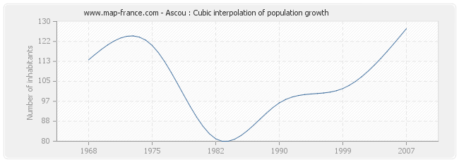 Ascou : Cubic interpolation of population growth