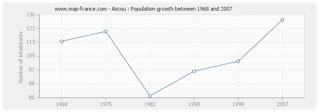 Population Ascou