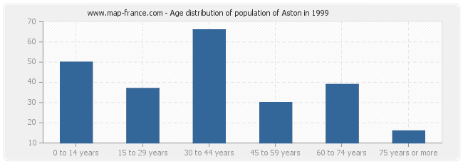 Age distribution of population of Aston in 1999