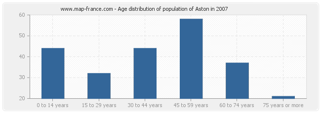 Age distribution of population of Aston in 2007