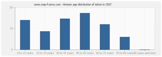 Women age distribution of Aston in 2007