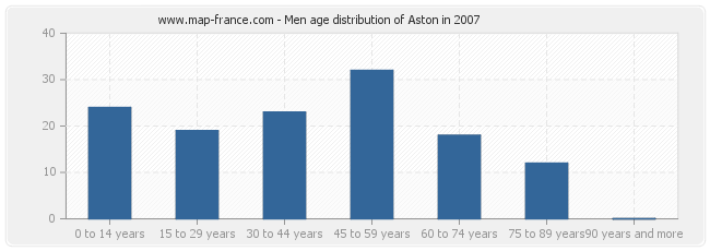 Men age distribution of Aston in 2007