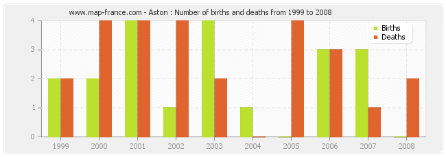 Aston : Number of births and deaths from 1999 to 2008