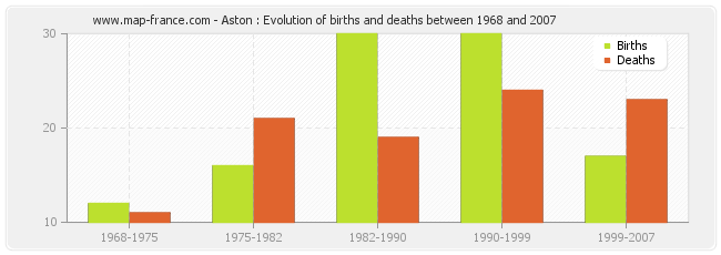 Aston : Evolution of births and deaths between 1968 and 2007