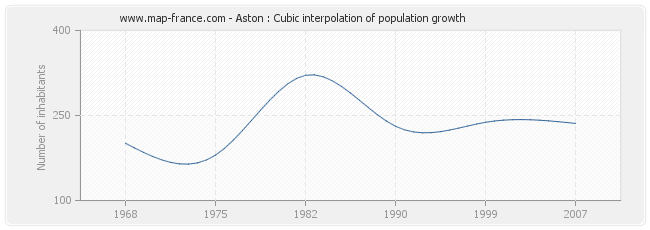 Aston : Cubic interpolation of population growth