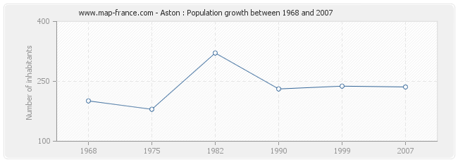 Population Aston