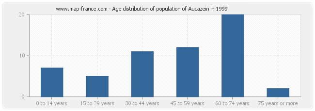 Age distribution of population of Aucazein in 1999