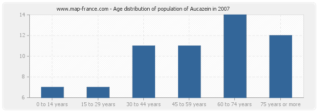 Age distribution of population of Aucazein in 2007