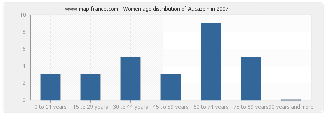 Women age distribution of Aucazein in 2007