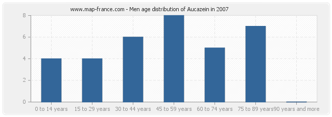 Men age distribution of Aucazein in 2007