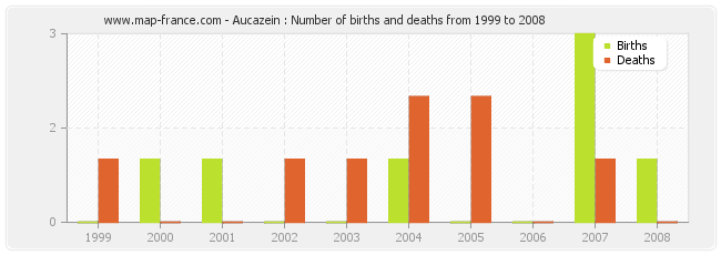 Aucazein : Number of births and deaths from 1999 to 2008
