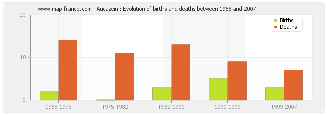 Aucazein : Evolution of births and deaths between 1968 and 2007