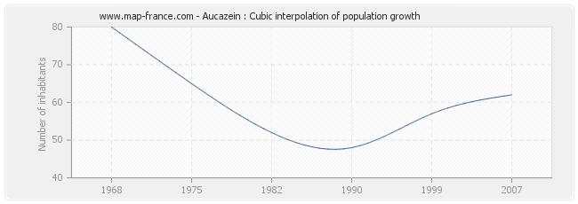 Aucazein : Cubic interpolation of population growth